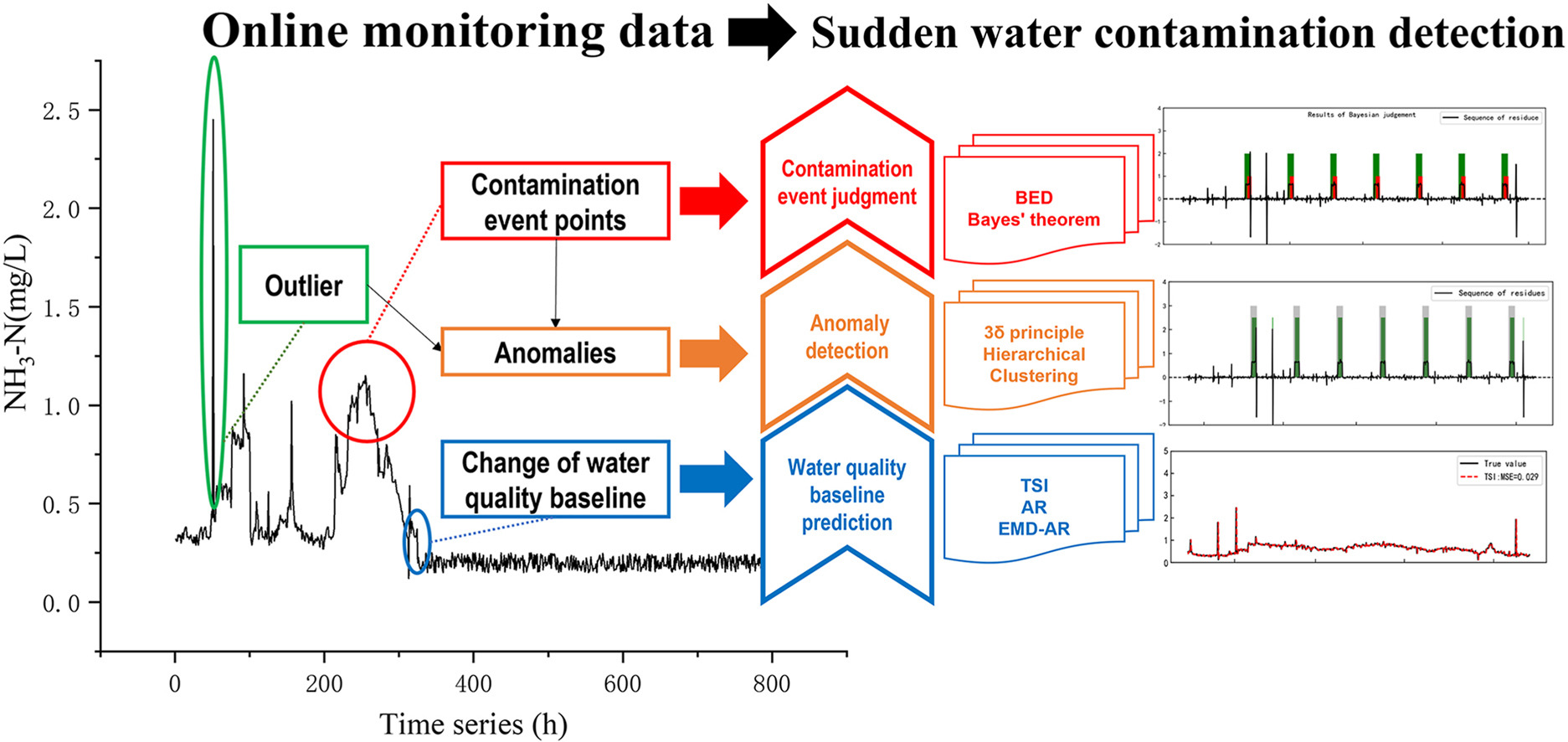 A 'Prediction - Detection - Judgment' framework for sudden water contamination event detection with online monitoring