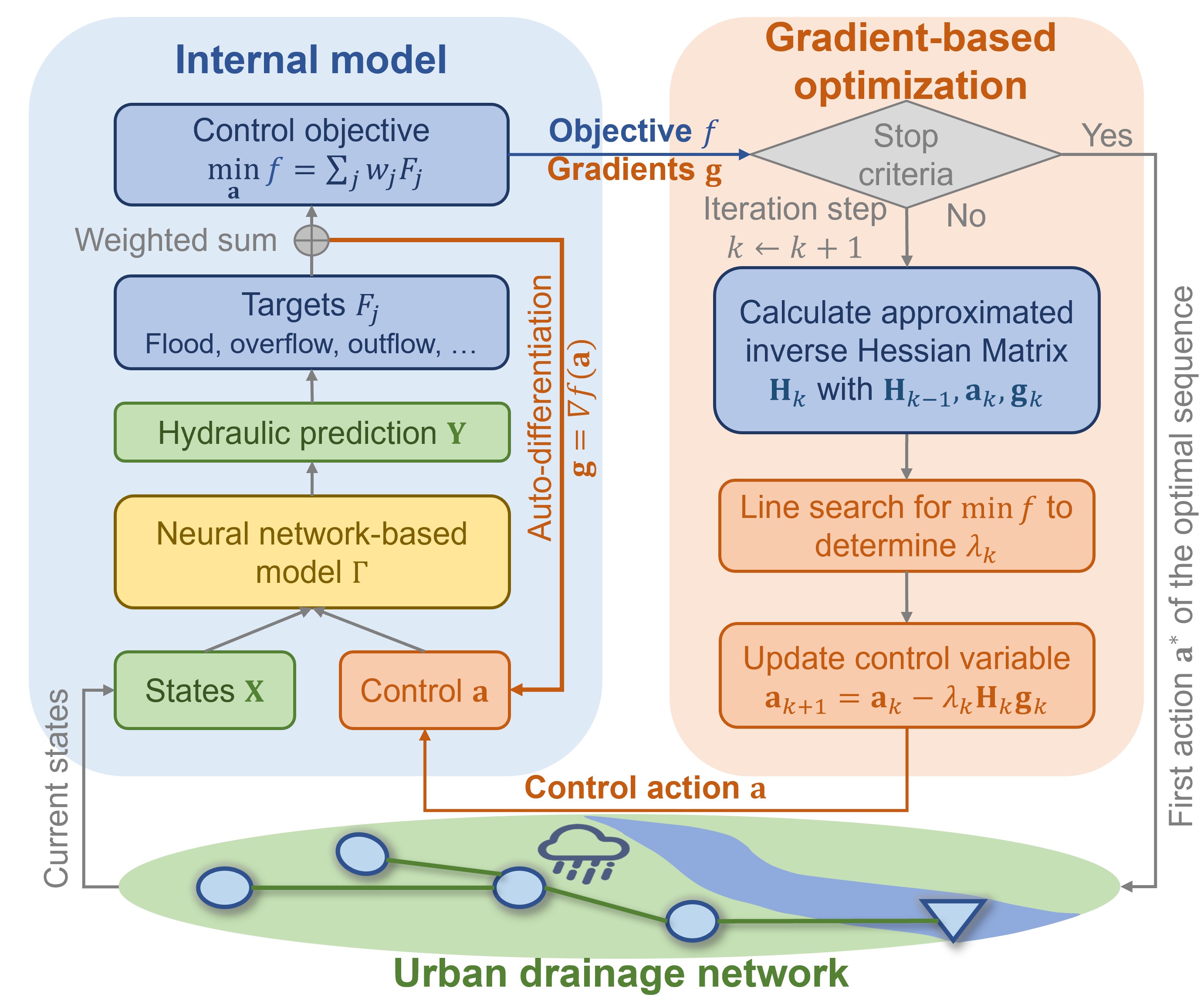 Differentiable neural network-based models enable gradient-based optimization for model predictive control of urban drainage networks