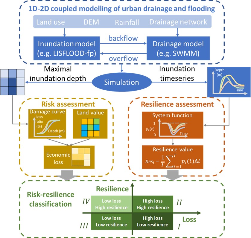 An integrated assessment of urban flooding risk and resilience based on spatial grids