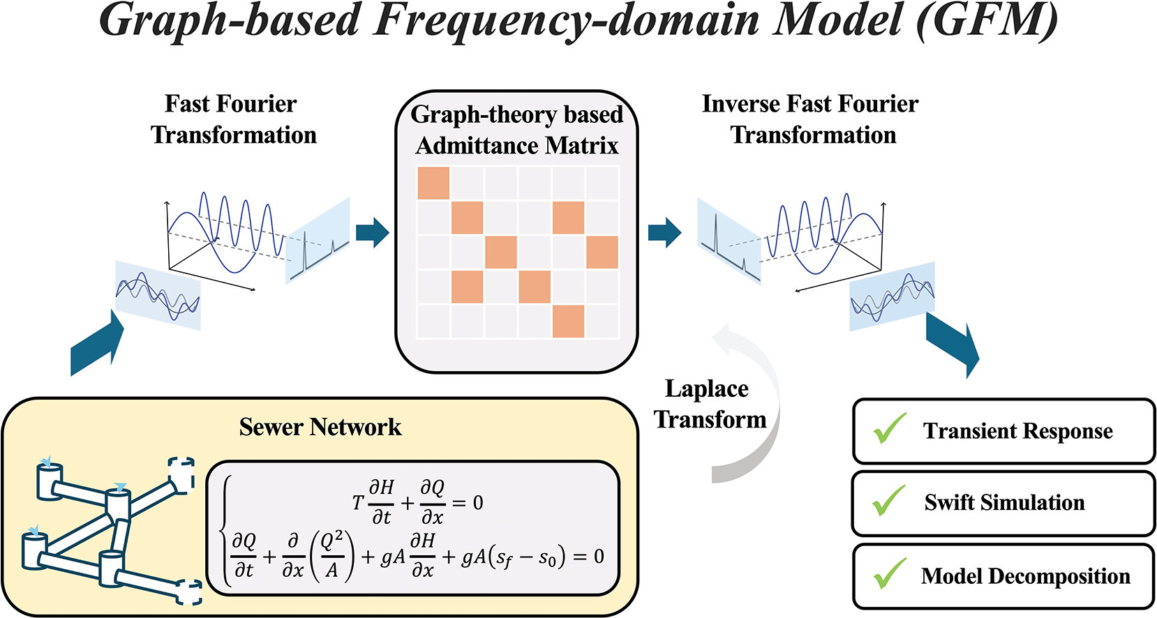 A graph-based frequency-domain model enables highly efficient modelling of sewer network hydraulics