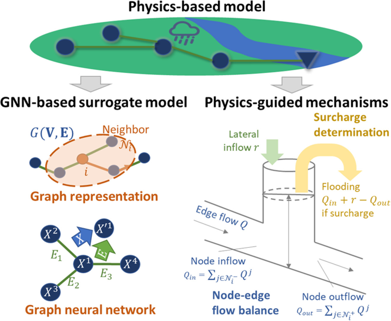 Graph neural network-based surrogate modelling for real-time hydraulic prediction of urban drainage networks