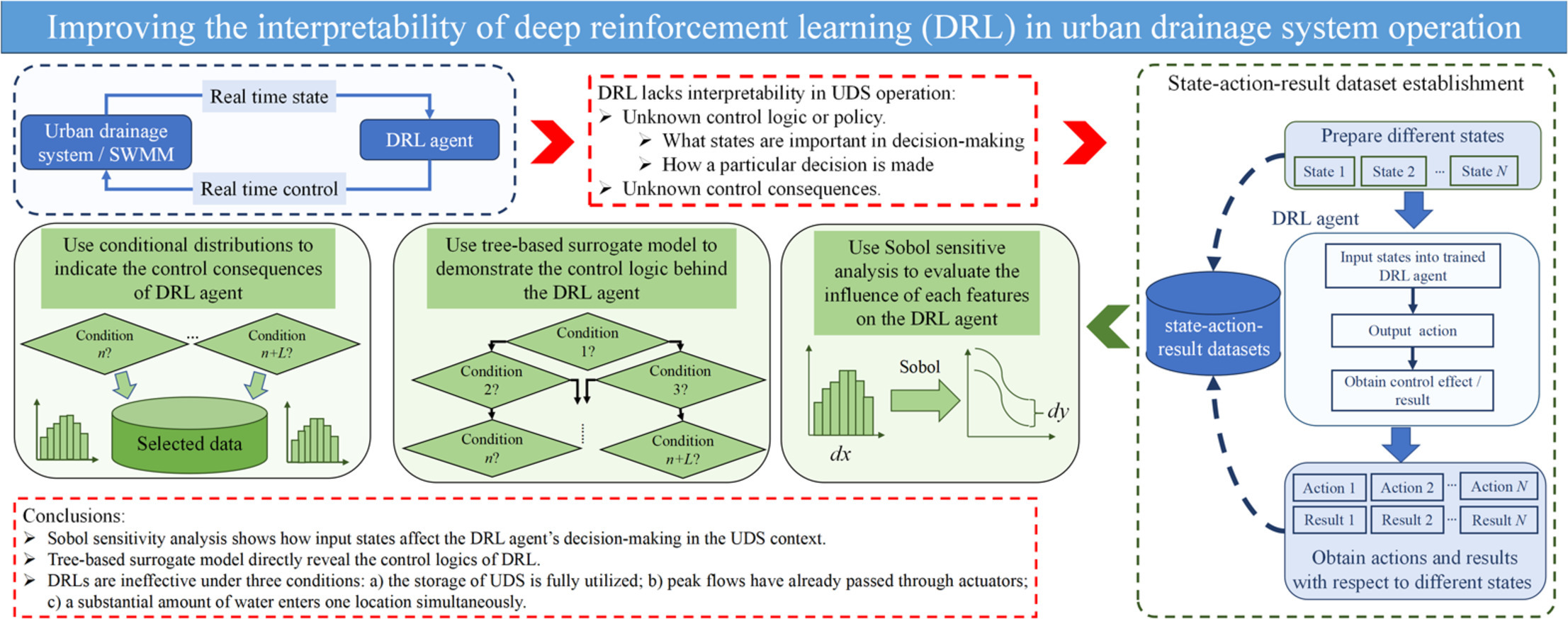 Improving the interpretability of deep reinforcement learning in urban drainage system operation