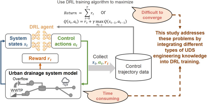 A knowledge-data fusion framework accelerates deep reinforcement learning for real-time control of urban drainage systems