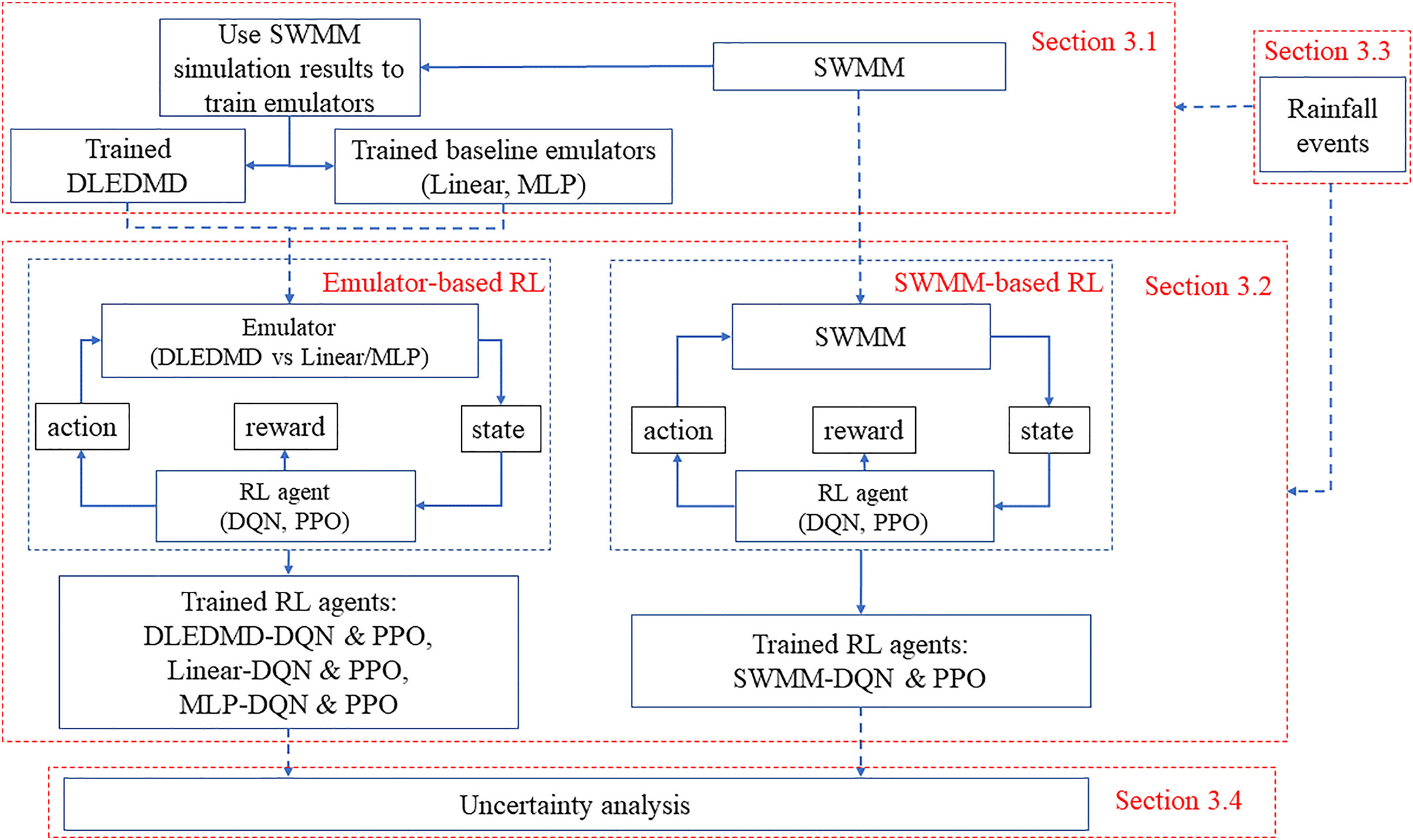 Flooding and overflow mitigation using deep reinforcement learning based on Koopman operator of urban drainage systems