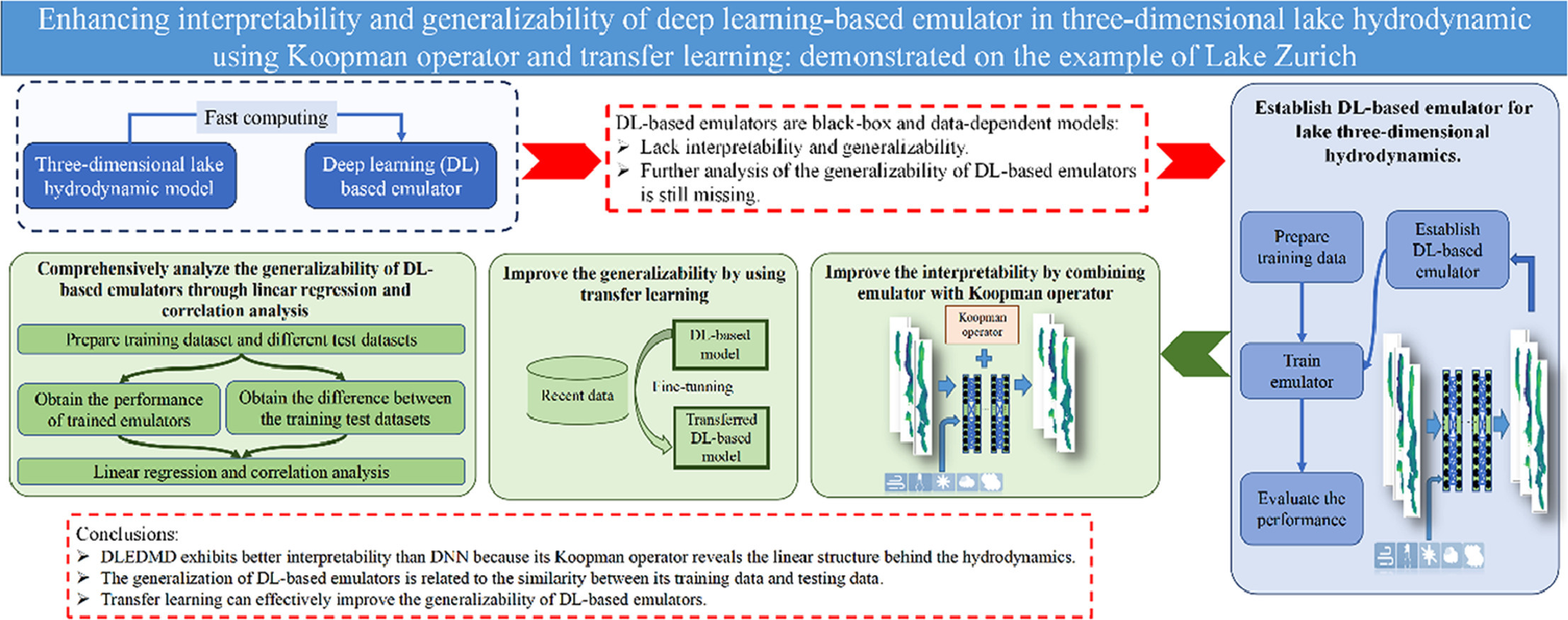 Enhancing interpretability and generalizability of deep learning-based emulator in three-dimensional lake hydrodynamics using Koopman operator and transfer learning: Demonstrated on the example of lake Zurich