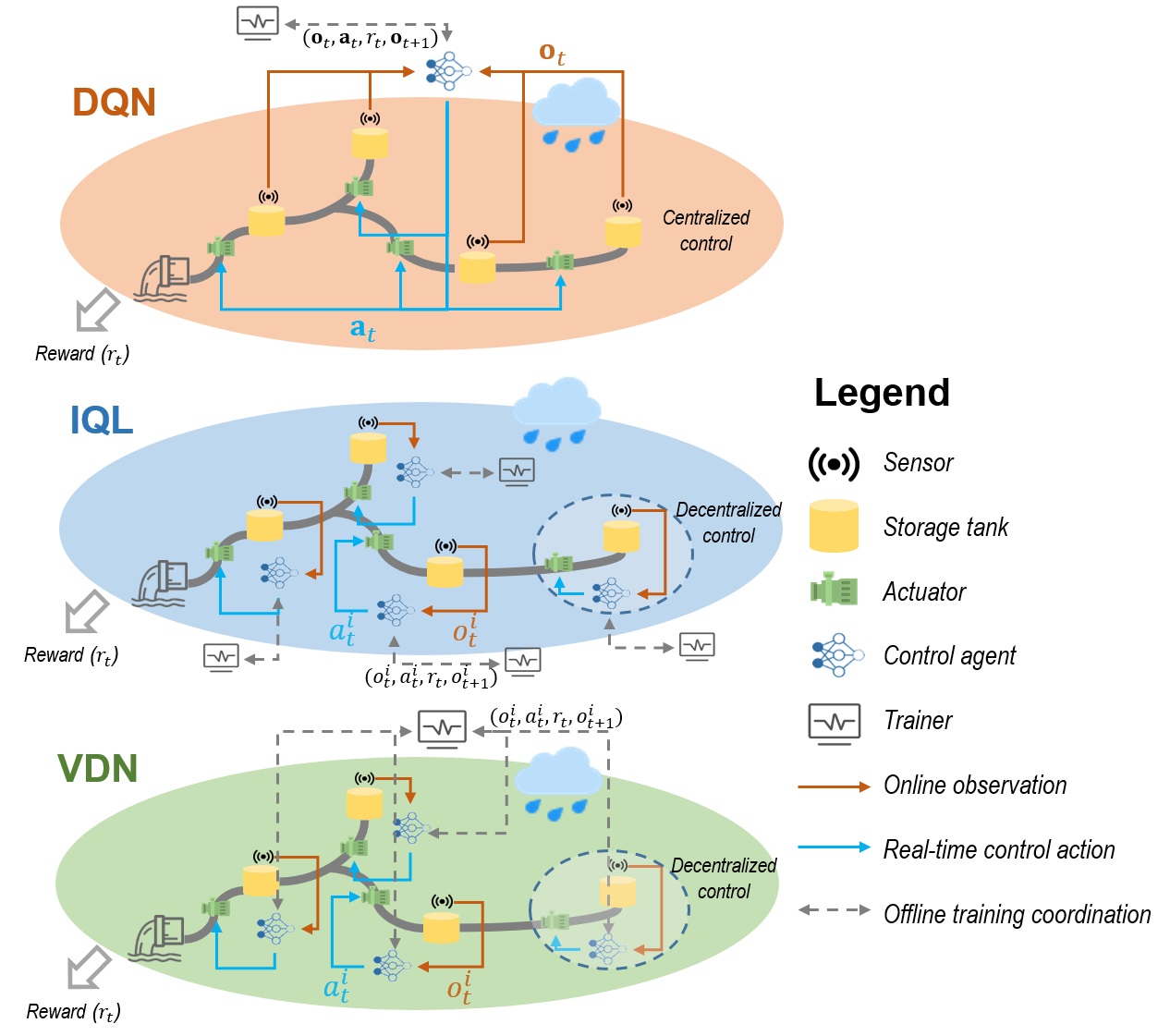 Towards coordinated and robust real-time control: a decentralized approach for combined sewer overflow and urban flooding reduction based on multi-agent reinforcement learning