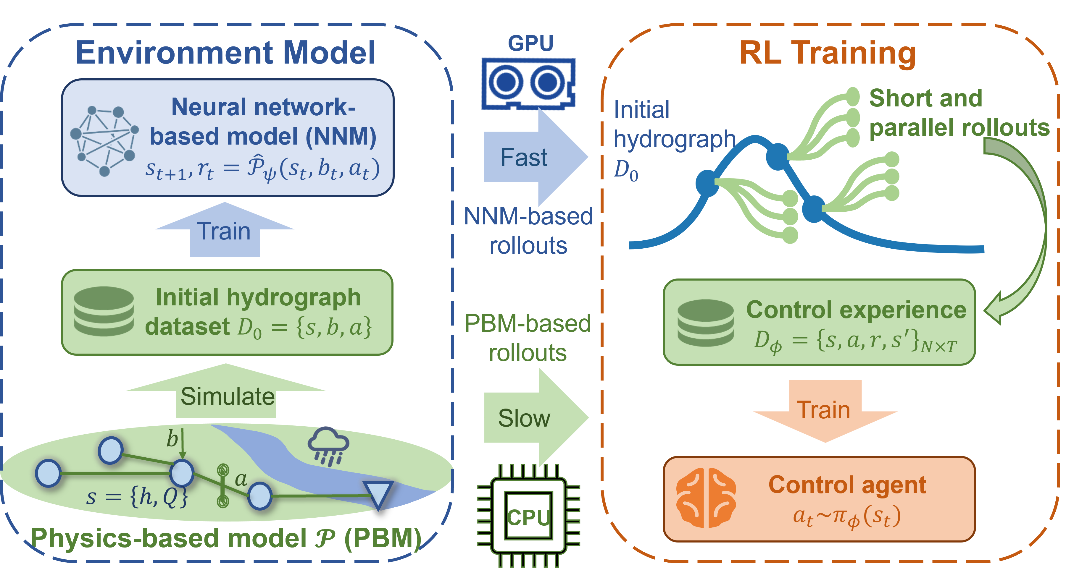 Efficient reinforcement learning for urban drainage control via a neural network-based model using truncated and parallel rollouts