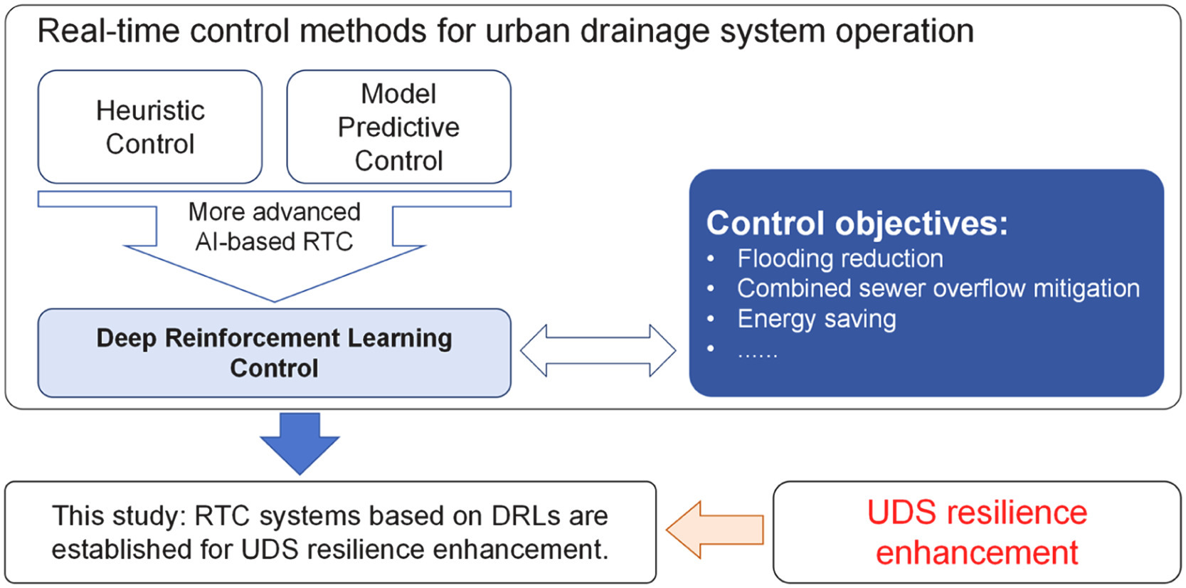 Enhancing the resilience of urban drainage system using deep reinforcement learning