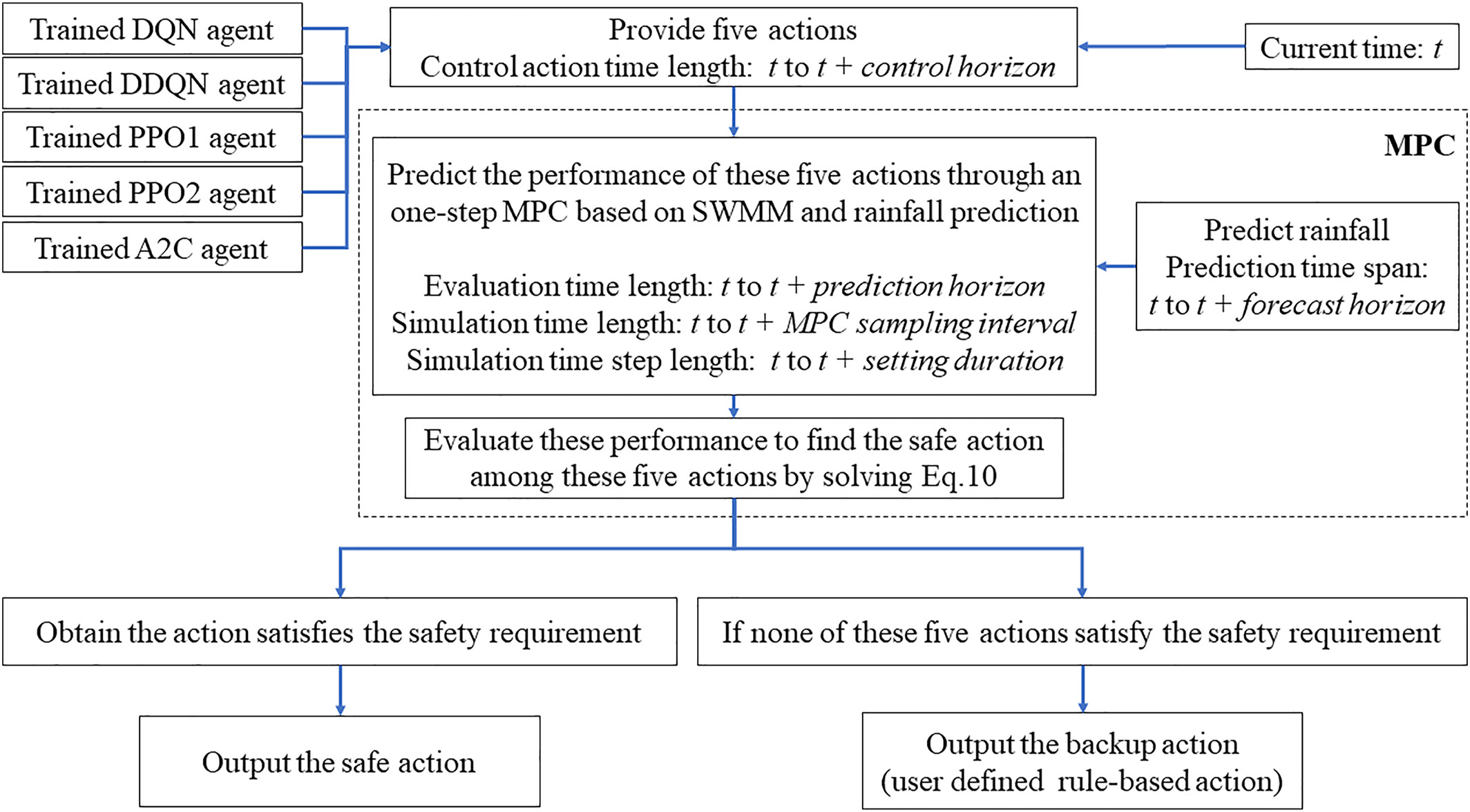 Combined Sewer Overflow and Flooding Mitigation Through a Reliable Real-Time Control Based on Multi-Reinforcement Learning and Model Predictive Control