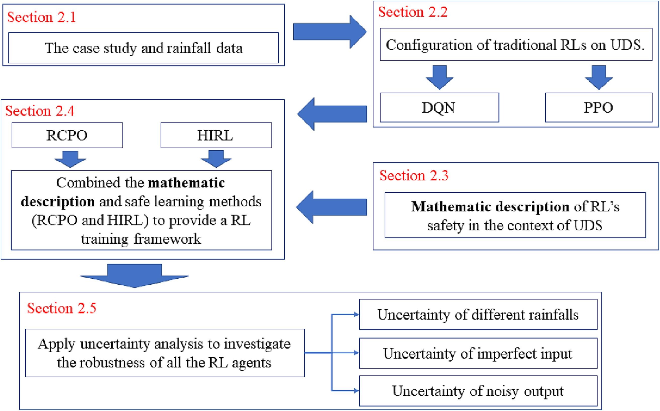 Comparison of Real-time Control Methods for CSO Reduction with Two Evaluation Indices: Computing Load Rate and Double Baseline Normalized Distance