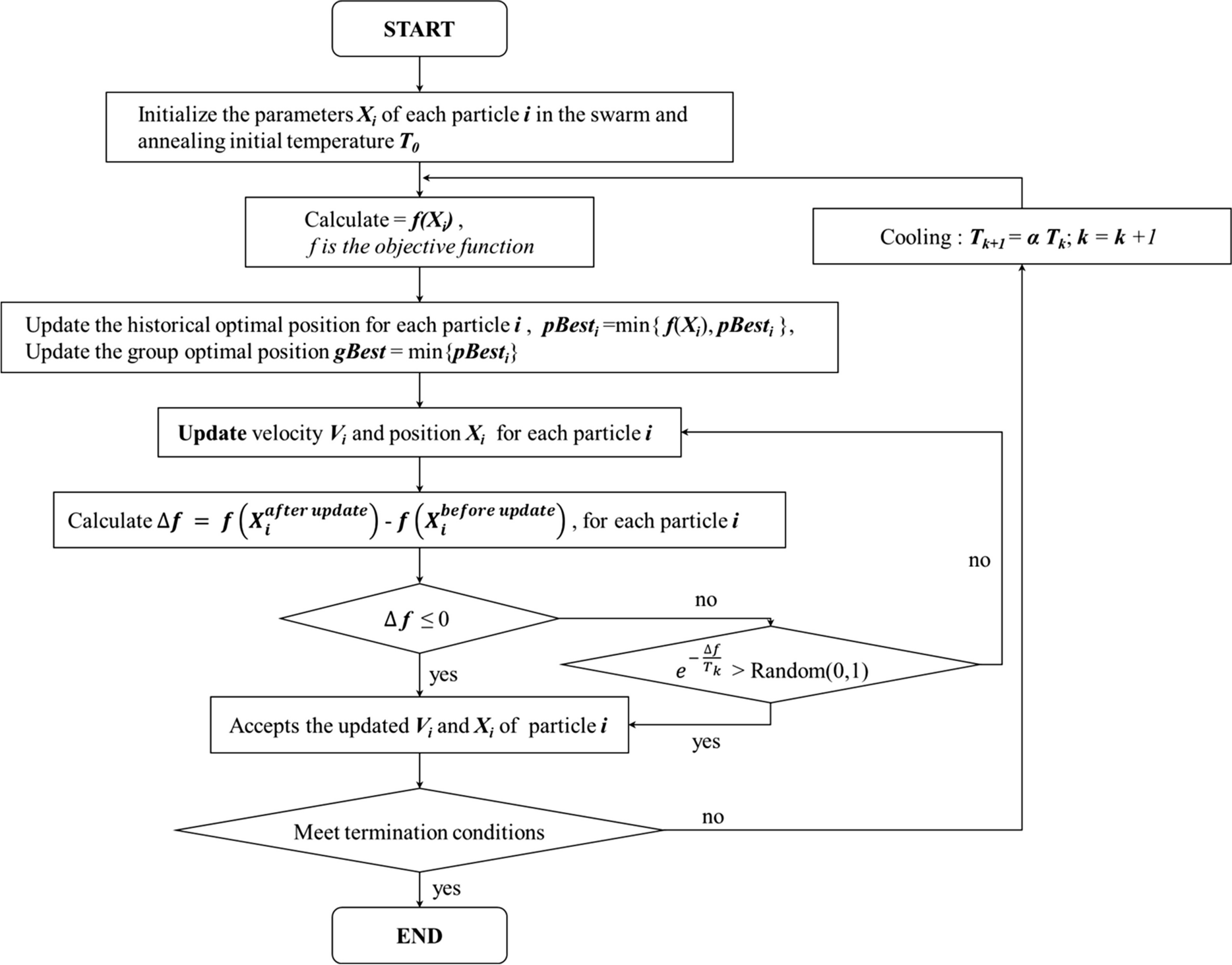 Source identification of water distribution system contamination based on simulated annealing-particle swarm optimization algorithm